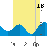 Boggy Creek tide chart for Friday, August 16, 2024