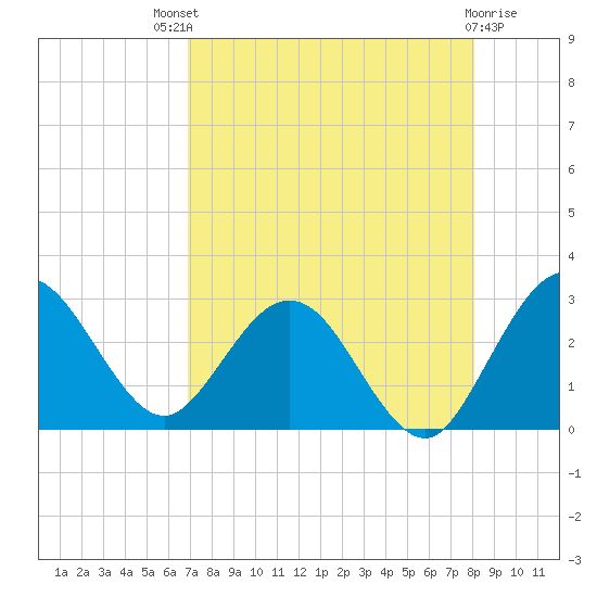 Boggy Creek tide chart for Sunday, August 18, 2024