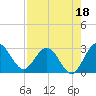 Boggy Creek tide chart for Sunday, August 18, 2024