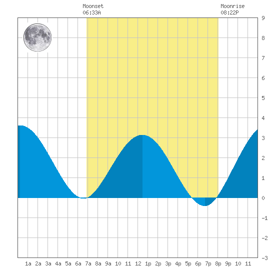 Boggy Creek tide chart for Monday, August 19, 2024