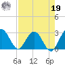 Boggy Creek tide chart for Monday, August 19, 2024