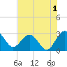Boggy Creek tide chart for Thursday, August 1, 2024