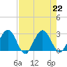 Boggy Creek tide chart for Thursday, August 22, 2024