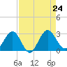 Boggy Creek tide chart for Saturday, August 24, 2024