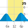 Boggy Creek tide chart for Sunday, August 25, 2024