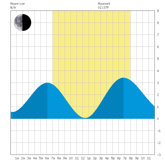 Boggy Creek tide chart for Monday, August 26, 2024
