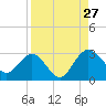Boggy Creek tide chart for Tuesday, August 27, 2024