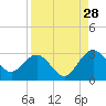 Boggy Creek tide chart for Wednesday, August 28, 2024