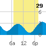 Boggy Creek tide chart for Thursday, August 29, 2024