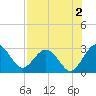 Boggy Creek tide chart for Friday, August 2, 2024