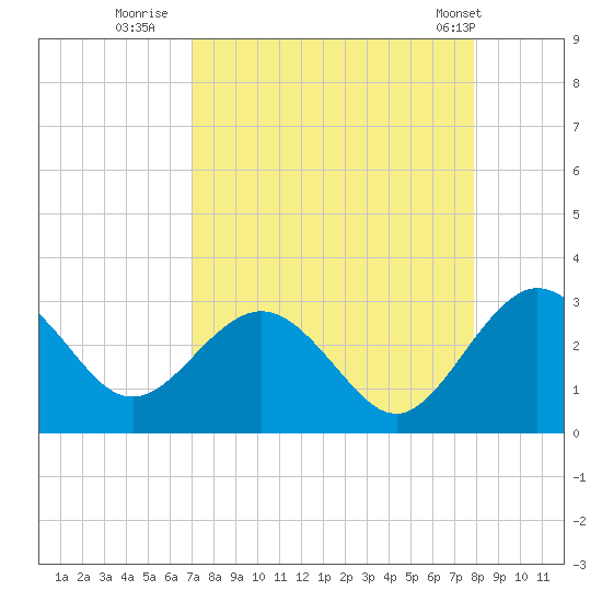 Boggy Creek tide chart for Friday, August 30, 2024
