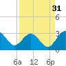 Boggy Creek tide chart for Saturday, August 31, 2024