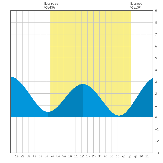Boggy Creek tide chart for Saturday, August 3, 2024