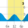 Boggy Creek tide chart for Saturday, August 3, 2024