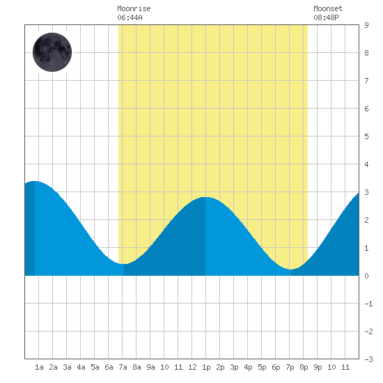Boggy Creek tide chart for Sunday, August 4, 2024