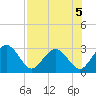 Boggy Creek tide chart for Monday, August 5, 2024