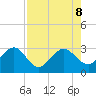 Boggy Creek tide chart for Thursday, August 8, 2024