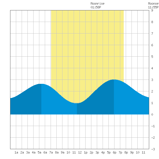 Boggy Creek tide chart for Tuesday, September 10, 2024