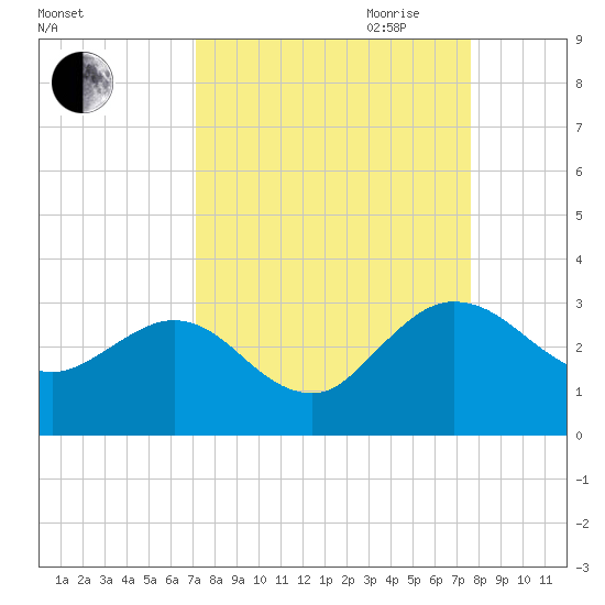 Boggy Creek tide chart for Wednesday, September 11, 2024