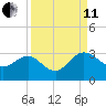 Boggy Creek tide chart for Wednesday, September 11, 2024