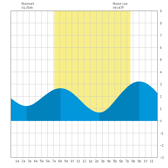 Boggy Creek tide chart for Friday, September 13, 2024