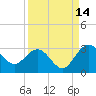 Boggy Creek tide chart for Saturday, September 14, 2024