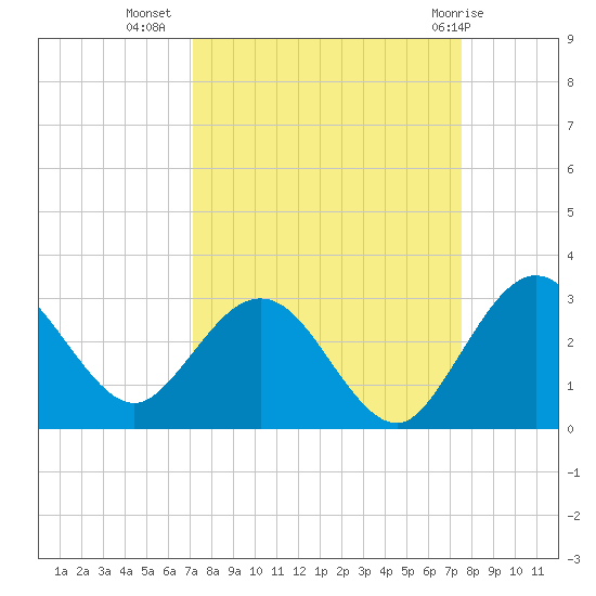 Boggy Creek tide chart for Sunday, September 15, 2024