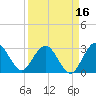 Boggy Creek tide chart for Monday, September 16, 2024