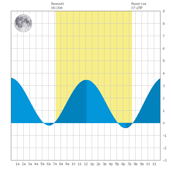Boggy Creek tide chart for Tuesday, September 17, 2024