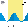 Boggy Creek tide chart for Tuesday, September 17, 2024