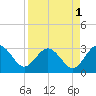 Boggy Creek tide chart for Sunday, September 1, 2024