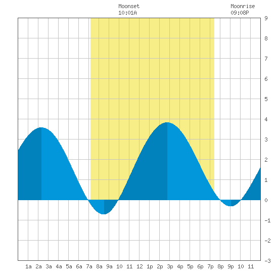 Boggy Creek tide chart for Friday, September 20, 2024
