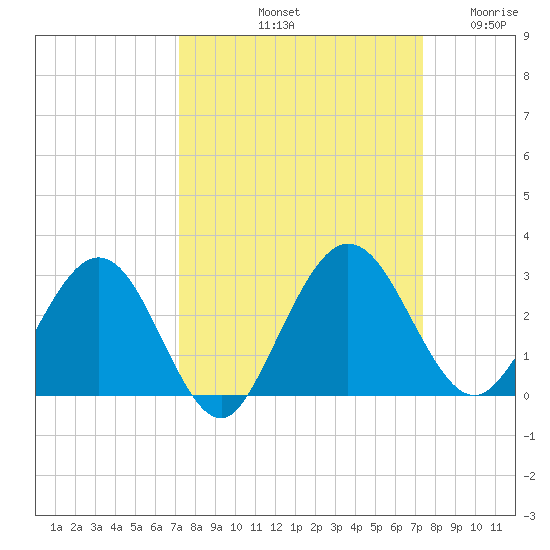 Boggy Creek tide chart for Saturday, September 21, 2024