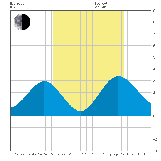 Boggy Creek tide chart for Tuesday, September 24, 2024