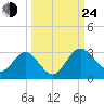 Boggy Creek tide chart for Tuesday, September 24, 2024