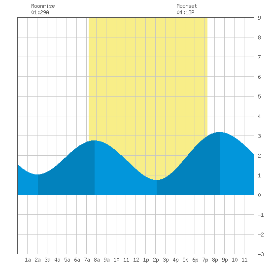 Boggy Creek tide chart for Thursday, September 26, 2024