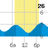Boggy Creek tide chart for Thursday, September 26, 2024