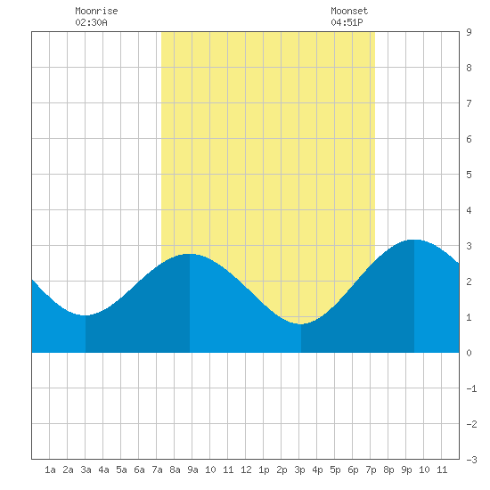 Boggy Creek tide chart for Friday, September 27, 2024