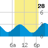 Boggy Creek tide chart for Saturday, September 28, 2024