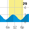Boggy Creek tide chart for Sunday, September 29, 2024