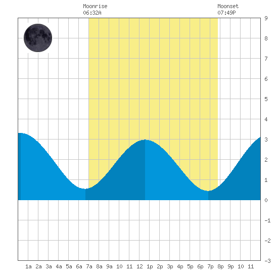 Boggy Creek tide chart for Monday, September 2, 2024