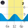Boggy Creek tide chart for Monday, September 2, 2024