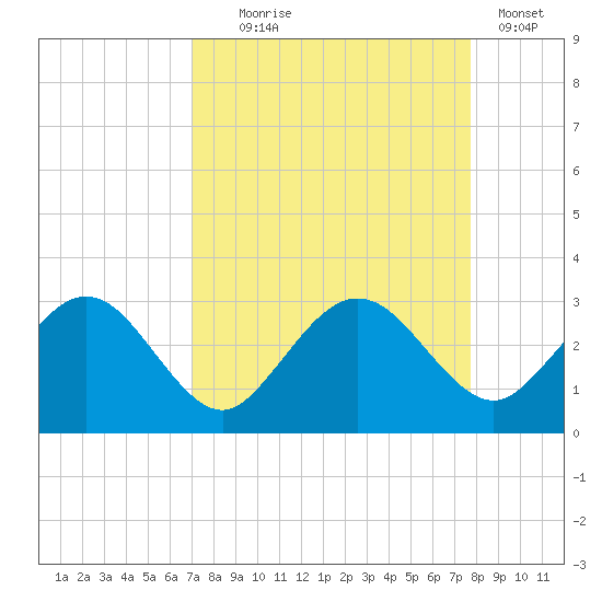 Boggy Creek tide chart for Thursday, September 5, 2024