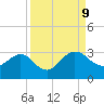 Boggy Creek tide chart for Monday, September 9, 2024