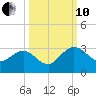 Boggy Creek tide chart for Thursday, October 10, 2024