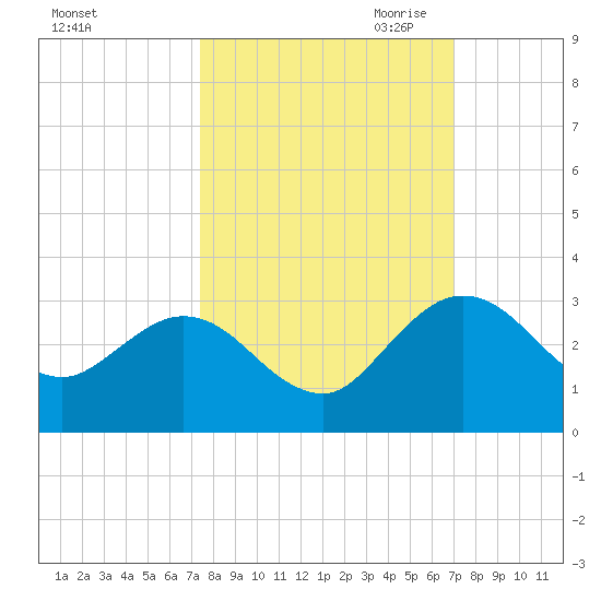 Boggy Creek tide chart for Friday, October 11, 2024