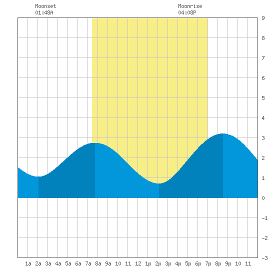 Boggy Creek tide chart for Saturday, October 12, 2024
