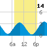 Boggy Creek tide chart for Monday, October 14, 2024