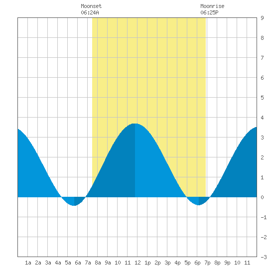 Boggy Creek tide chart for Wednesday, October 16, 2024