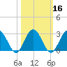 Boggy Creek tide chart for Wednesday, October 16, 2024